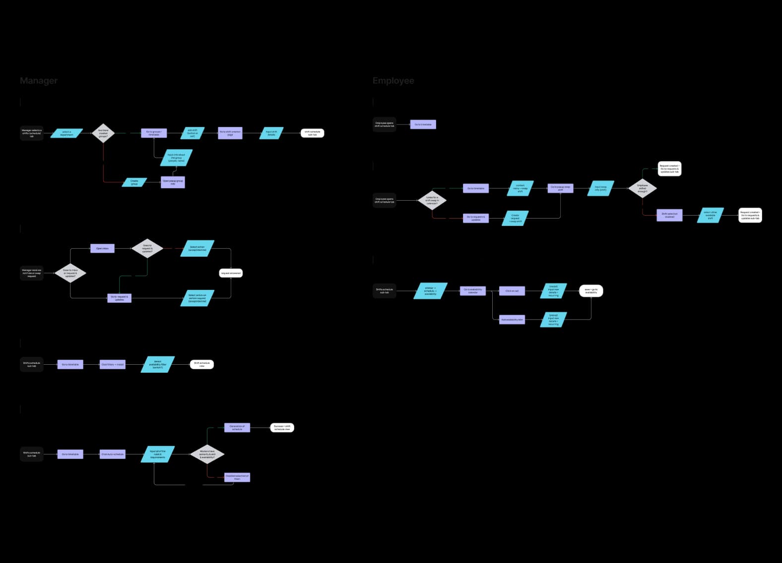 User flows wireframes
